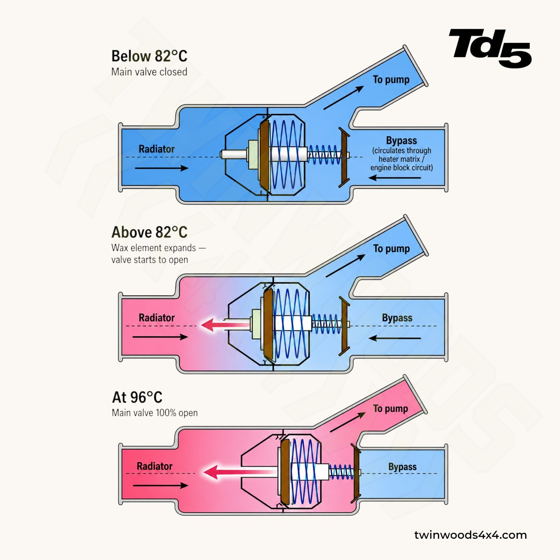 Td5 Thermostat Guide: Operation, Temperature Specs & Fault Symptoms Ultimate Land Rover Td5 Thermostat Guide: Operation & Specs
